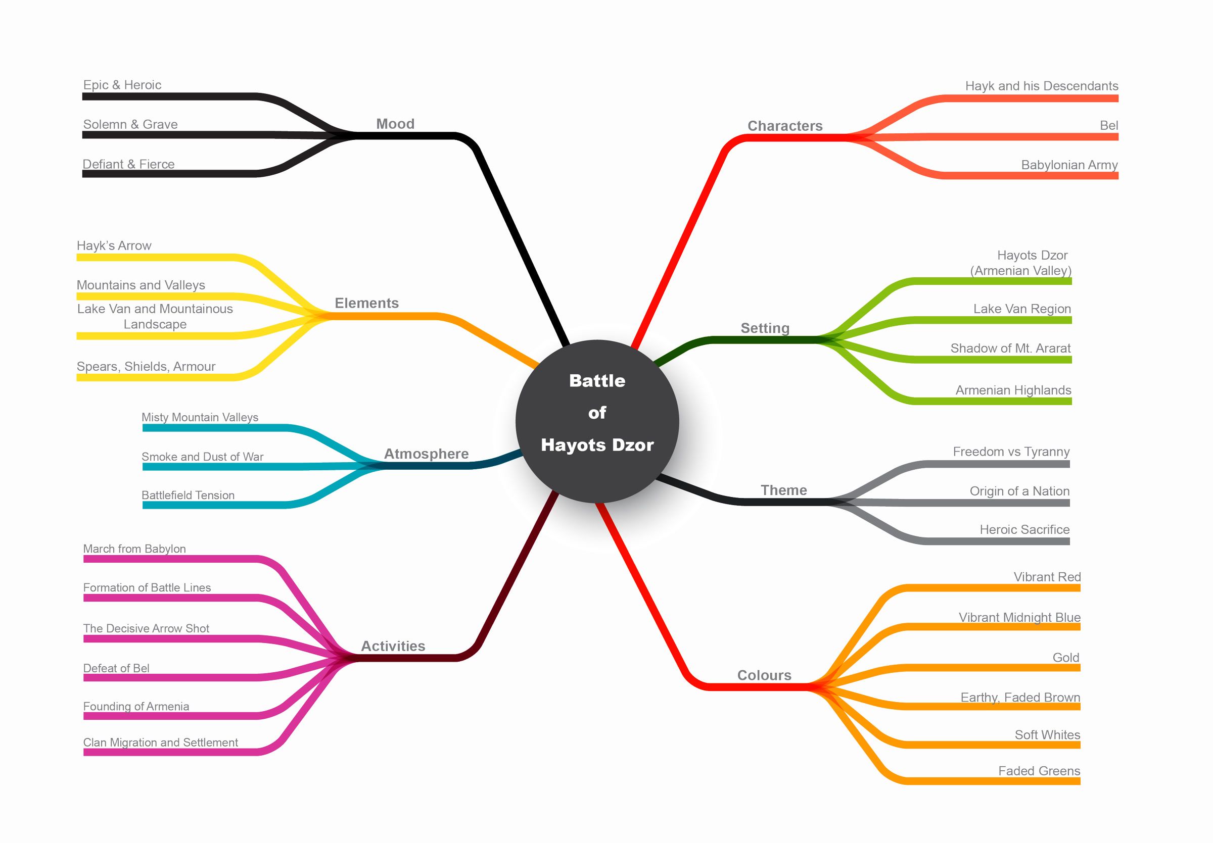 Second mind map on mood, characters, setting, atmosphere and theme.