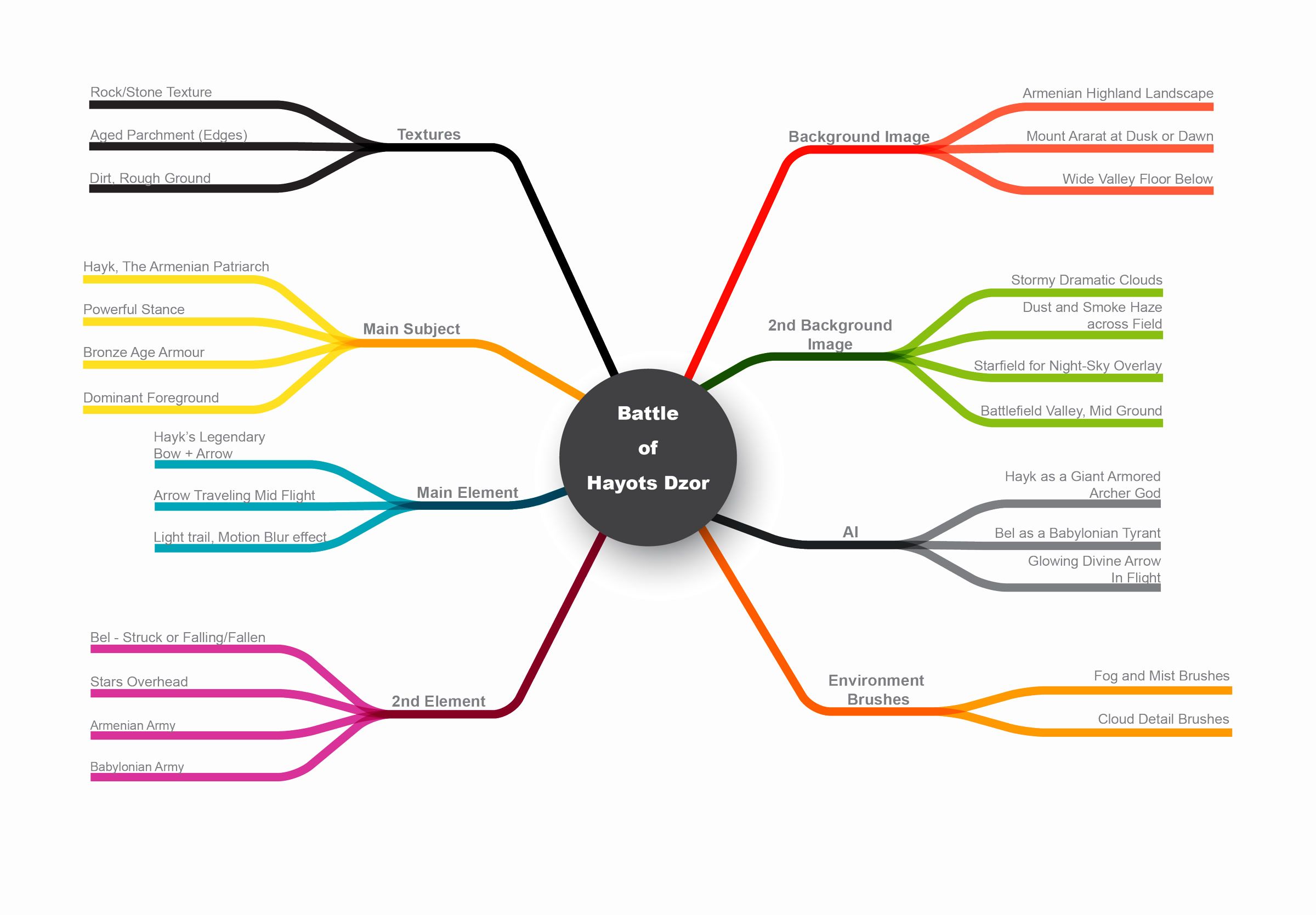 Mind map planning the composite around the Battle of Hayots Dzor: background, subjects and elements.