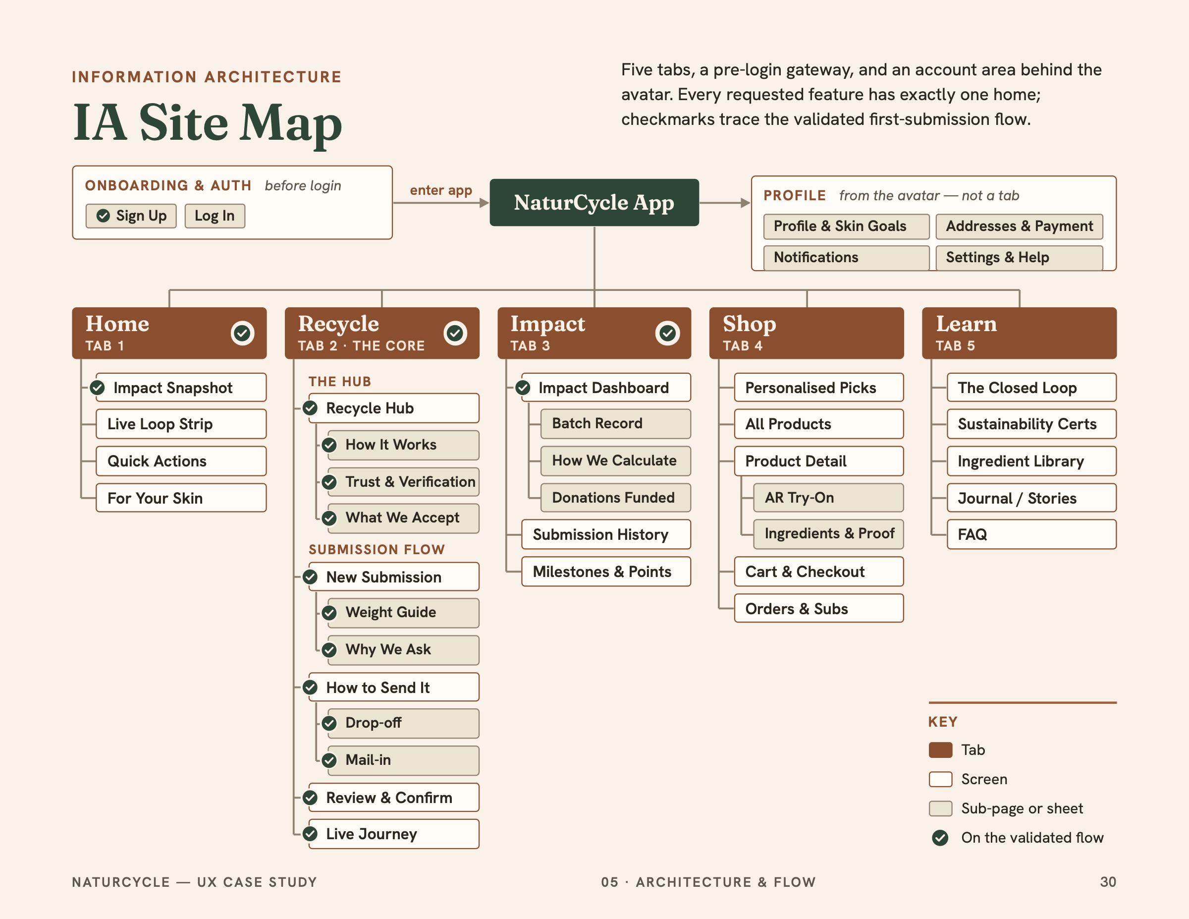 Information architecture: the app site map.