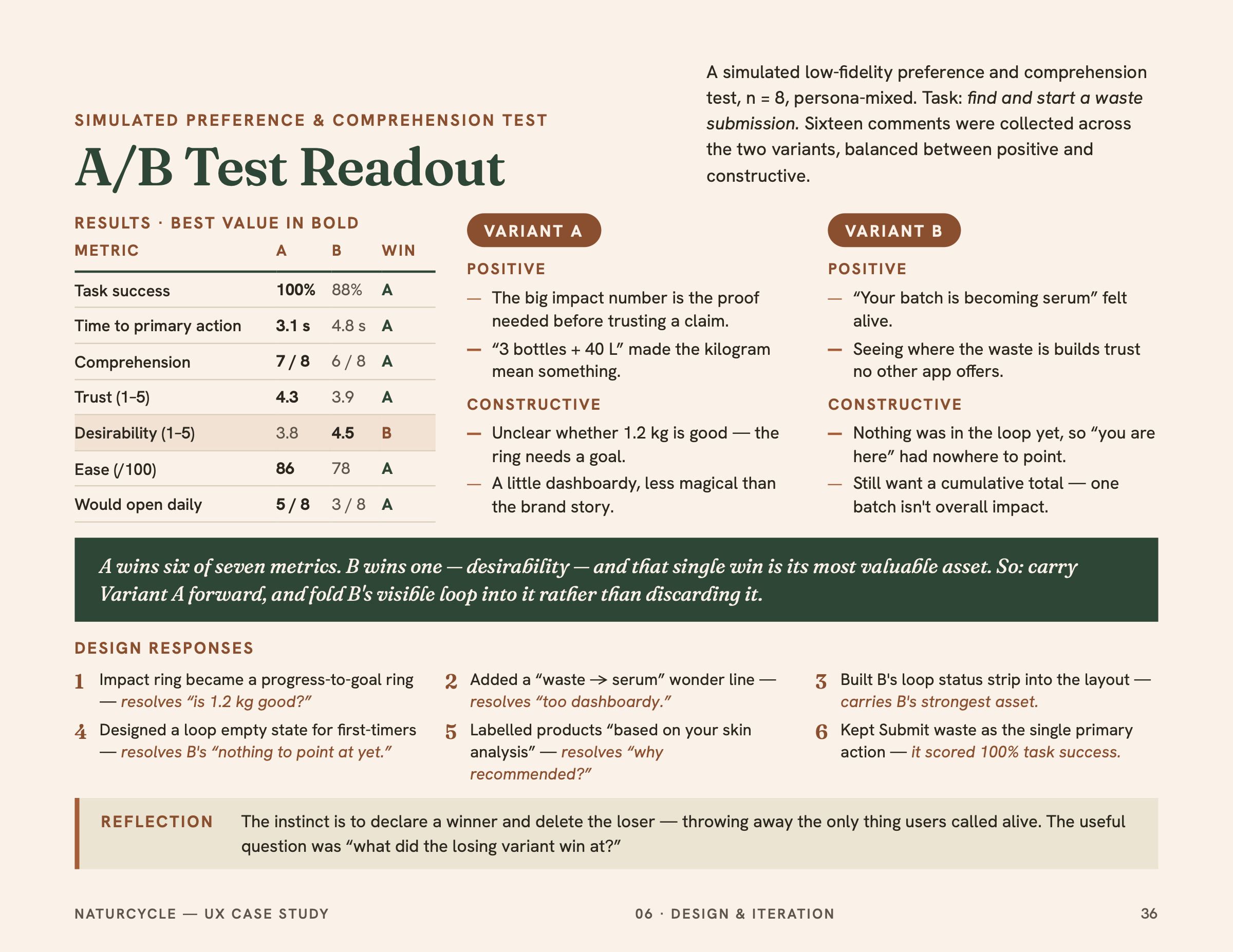 A/B test readout comparing two refined concepts.