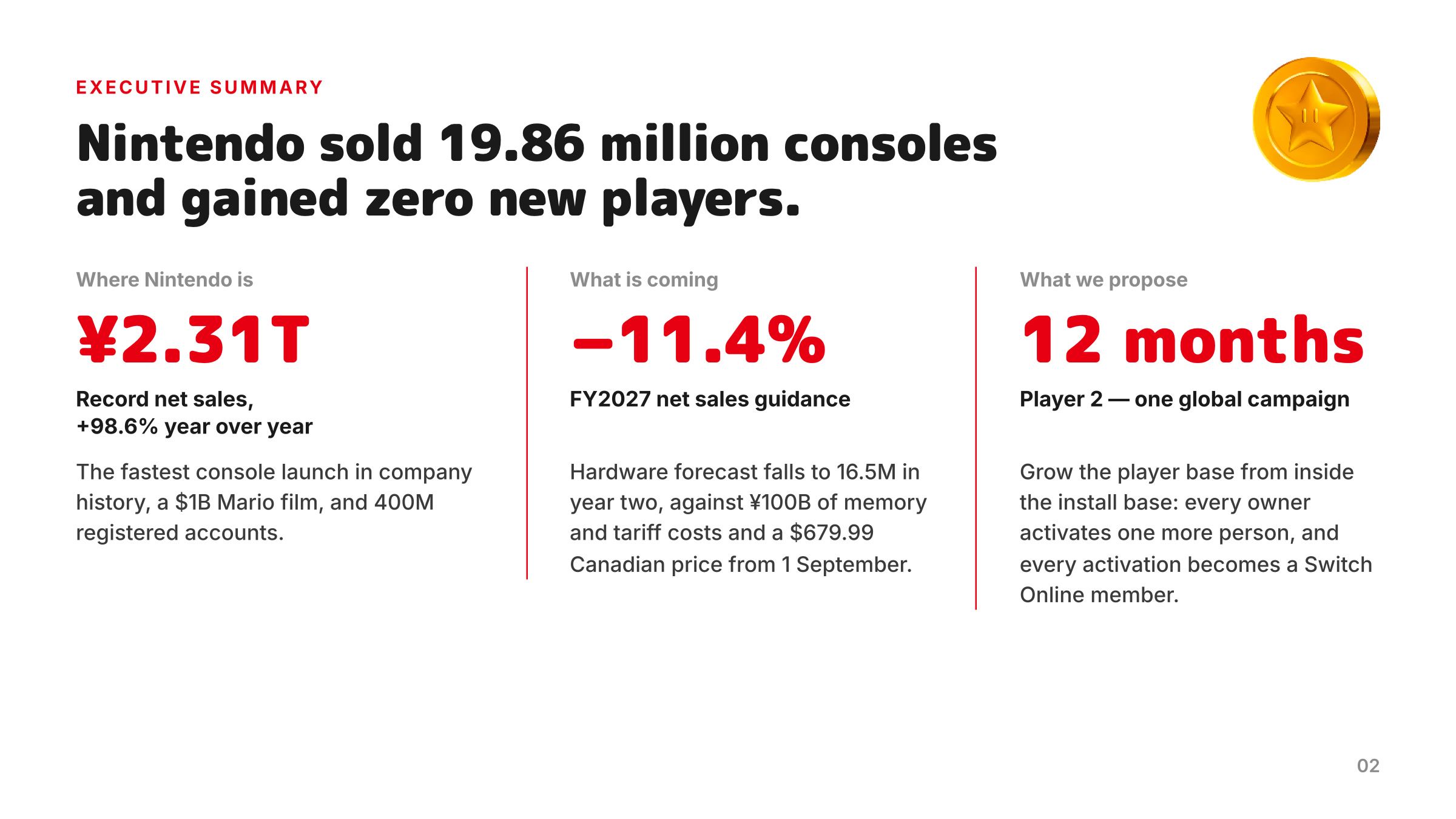 Executive summary slide: Nintendo sold 19.86 million consoles and gained zero new players.