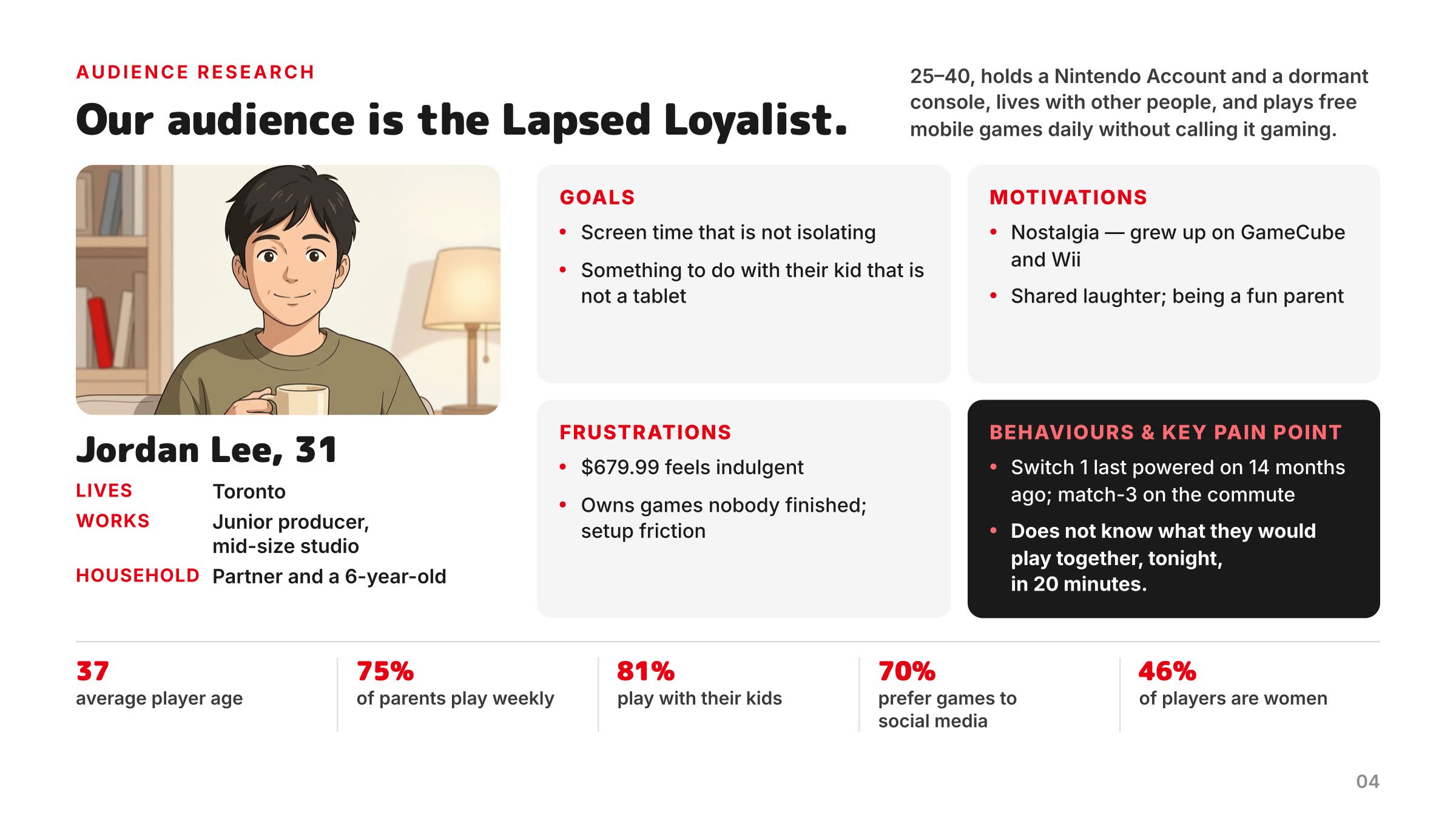 Audience research slide introducing the persona Jordan Lee, a lapsed loyal player.