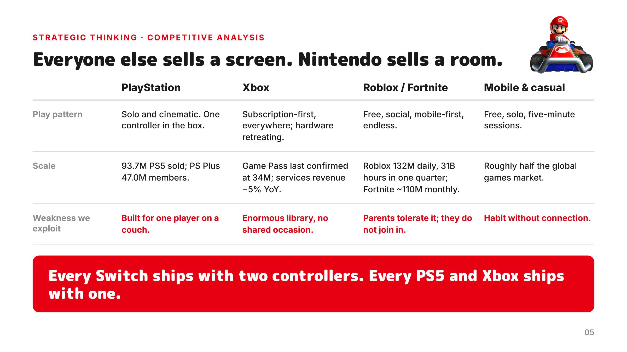Competitive analysis slide: everyone else sells a screen; Nintendo sells a room.