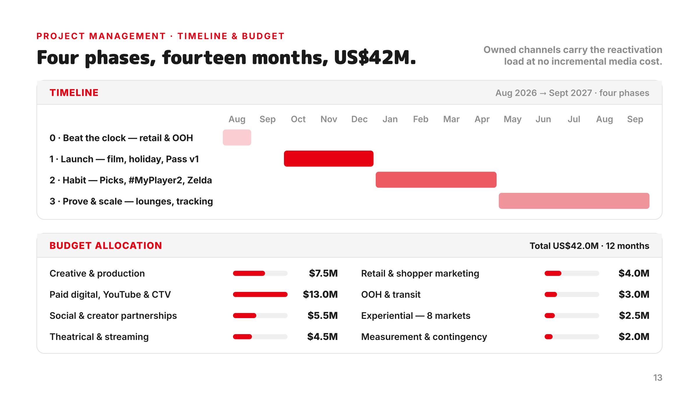Timeline and budget slide: four phases over fourteen months, US$42M.
